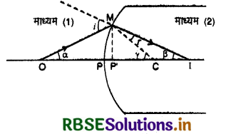 RBSE Class 12 Physics Important Questions Chapter 9 किरण प्रकाशिकी एवं प्रकाशिक यंत्र 44