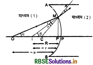 RBSE Class 12 Physics Important Questions Chapter 9 किरण प्रकाशिकी एवं प्रकाशिक यंत्र 45