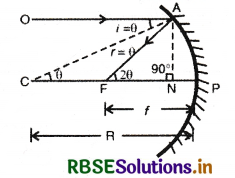 RBSE Class 12 Physics Important Questions Chapter 9 किरण प्रकाशिकी एवं प्रकाशिक यंत्र 5