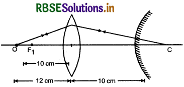 RBSE Class 12 Physics Important Questions Chapter 9 किरण प्रकाशिकी एवं प्रकाशिक यंत्र 51