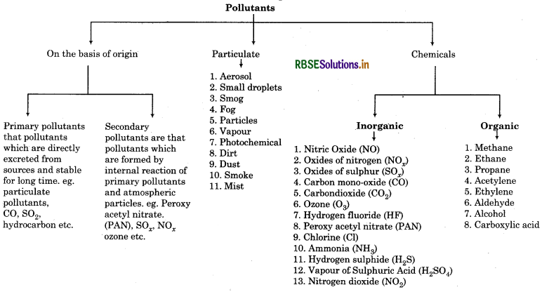 RBSE Class 11 Chemistry Notes Chapter 14 Environmental Chemistry 1