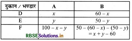 RBSE Solutions for Class 12 Maths Chapter 12 रैखिक प्रोग्रामन विविध प्रश्नावली 12
