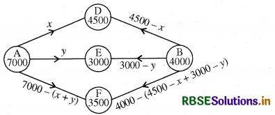 RBSE Solutions for Class 12 Maths Chapter 12 रैखिक प्रोग्रामन विविध प्रश्नावली 15