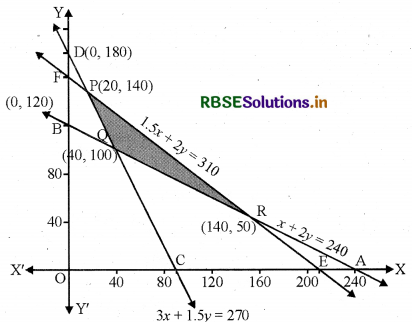 RBSE Solutions for Class 12 Maths Chapter 12 रैखिक प्रोग्रामन विविध प्रश्नावली 19