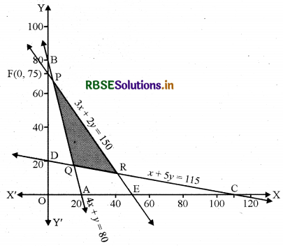 RBSE Solutions for Class 12 Maths Chapter 12 रैखिक प्रोग्रामन विविध प्रश्नावली 2