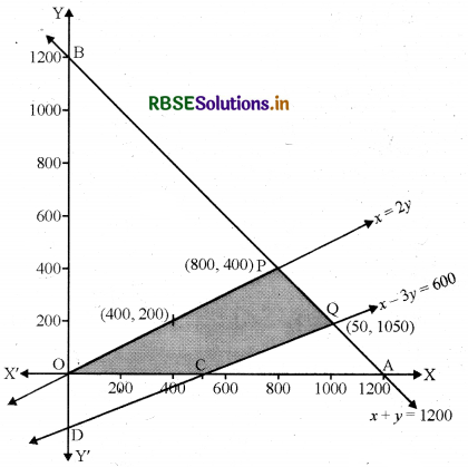 RBSE Solutions for Class 12 Maths Chapter 12 रैखिक प्रोग्रामन विविध प्रश्नावली 20