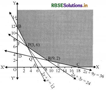 RBSE Solutions for Class 12 Maths Chapter 12 रैखिक प्रोग्रामन विविध प्रश्नावली 4