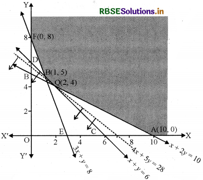 RBSE Solutions for Class 12 Maths Chapter 12 रैखिक प्रोग्रामन विविध प्रश्नावली 6