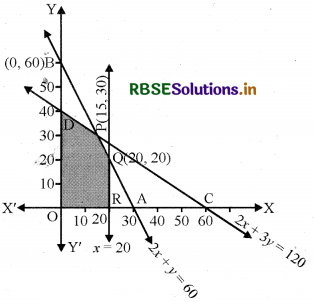 RBSE Solutions for Class 12 Maths Chapter 12 रैखिक प्रोग्रामन विविध प्रश्नावली 8