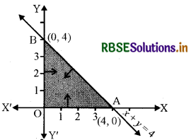 RBSE Solutions for Class 12 Maths Chapter 12 रैखिक प्रोग्रामन Ex 12.1 1