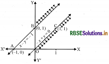 RBSE Solutions for Class 12 Maths Chapter 12 रैखिक प्रोग्रामन Ex 12.1 11