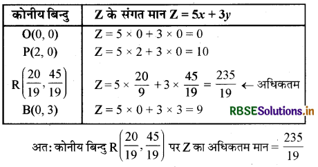 RBSE Solutions for Class 12 Maths Chapter 12 रैखिक प्रोग्रामन Ex 12.1 4