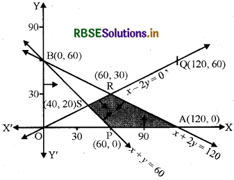 RBSE Solutions for Class 12 Maths Chapter 12 रैखिक प्रोग्रामन Ex 12.1 8