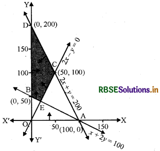 RBSE Solutions for Class 12 Maths Chapter 12 रैखिक प्रोग्रामन Ex 12.1 9