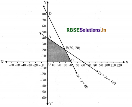 RBSE Solutions for Class 12 Maths Chapter 12 रैखिक प्रोग्रामन Ex 12.2 11