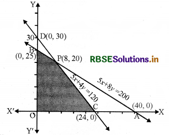 RBSE Solutions for Class 12 Maths Chapter 12 रैखिक प्रोग्रामन Ex 12.2 15