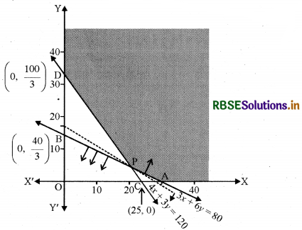 RBSE Solutions for Class 12 Maths Chapter 12 रैखिक प्रोग्रामन Ex 12.2 19