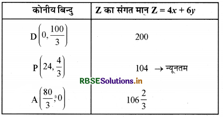 RBSE Solutions for Class 12 Maths Chapter 12 रैखिक प्रोग्रामन Ex 12.2 20