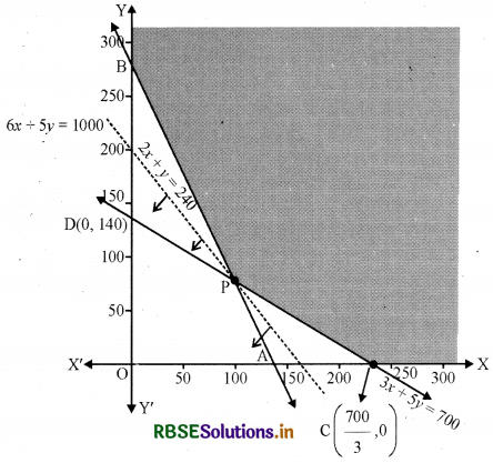 RBSE Solutions for Class 12 Maths Chapter 12 रैखिक प्रोग्रामन Ex 12.2 22