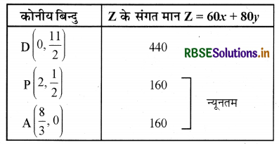 RBSE Solutions for Class 12 Maths Chapter 12 रैखिक प्रोग्रामन Ex 12.2 3