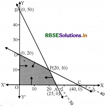 RBSE Solutions for Class 12 Maths Chapter 12 रैखिक प्रोग्रामन Ex 12.2 5