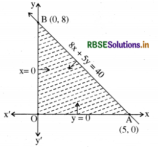 RBSE Class 12 Maths Important Questions Chapter 12 रैखिक प्रोग्रामन 1