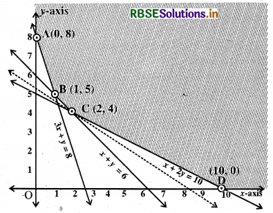 RBSE Class 12 Maths Important Questions Chapter 12 रैखिक प्रोग्रामन 4