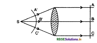 RBSE Class 12 Physics Important Questions Chapter 10 तरंग-प्रकाशिकी 1