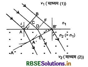 RBSE Class 12 Physics Important Questions Chapter 10 तरंग-प्रकाशिकी 12