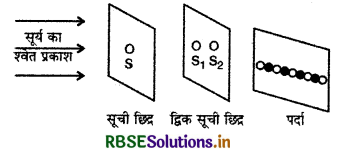 RBSE Class 12 Physics Important Questions Chapter 10 तरंग-प्रकाशिकी 16