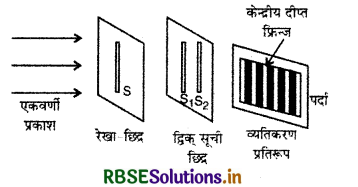 RBSE Class 12 Physics Important Questions Chapter 10 तरंग-प्रकाशिकी 17