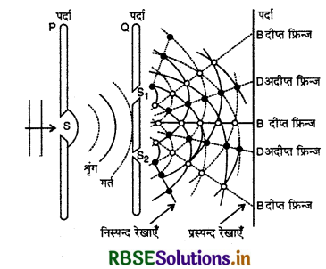 RBSE Class 12 Physics Important Questions Chapter 10 तरंग-प्रकाशिकी 18