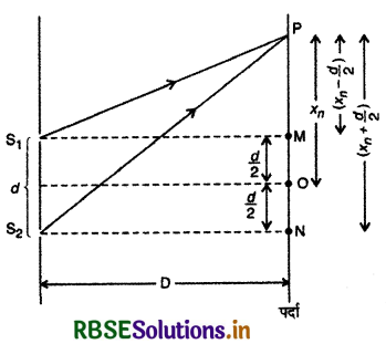 RBSE Class 12 Physics Important Questions Chapter 10 तरंग-प्रकाशिकी 19