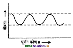 RBSE Class 12 Physics Important Questions Chapter 10 तरंग-प्रकाशिकी 2