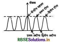 RBSE Class 12 Physics Important Questions Chapter 10 तरंग-प्रकाशिकी 26
