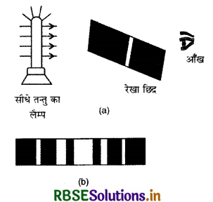 RBSE Class 12 Physics Important Questions Chapter 10 तरंग-प्रकाशिकी 27