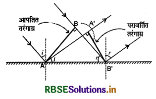 RBSE Class 12 Physics Important Questions Chapter 10 तरंग-प्रकाशिकी 28