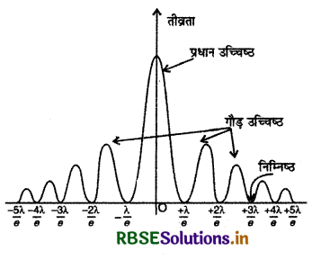 RBSE Class 12 Physics Important Questions Chapter 10 तरंग-प्रकाशिकी 3