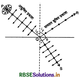 RBSE Class 12 Physics Important Questions Chapter 10 तरंग-प्रकाशिकी 6