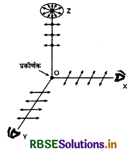 RBSE Class 12 Physics Important Questions Chapter 10 तरंग-प्रकाशिकी 7