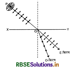 RBSE Class 12 Physics Important Questions Chapter 10 तरंग-प्रकाशिकी 8