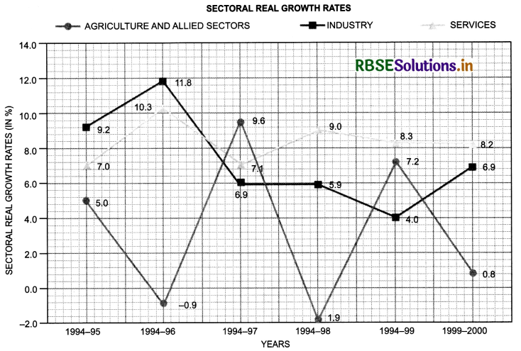 RBSE Solutions for Class 11 Economics Chapter 3 Organisation of Data 12