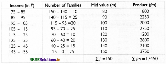 RBSE Solutions for Class 11 Economics Chapter 5 Measures of Central Tendency 9