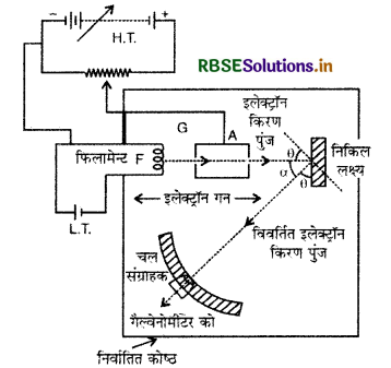 RBSE Class 12 Physics Important Questions Chapter 11 विकिरण तथा द्रव्य की द्वैत प्रकृति 8