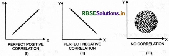 RBSE Solutions for Class 11 Economics Chapter 7 Correlation 3