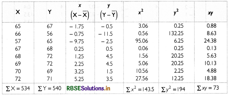 RBSE Solutions for Class 11 Economics Chapter 7 Correlation 5