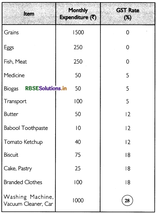 RBSE Solutions for Class 11 Economics Chapter 8 Index Numbers 10