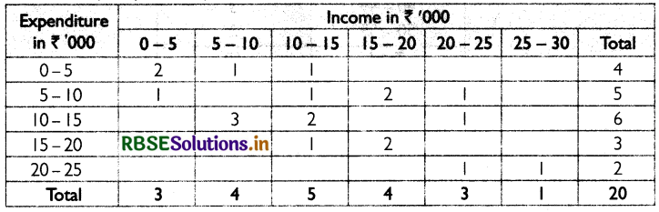 RBSE Class 11 Economics Important Questions Chapter 3 Organisation of Data 5