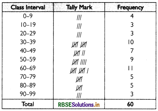 RBSE Class 11 Economics Important Questions Chapter 3 Organisation of Data 7