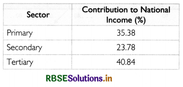 RBSE Class 11 Economics Important Questions Chapter 4 Presentation of Data 18